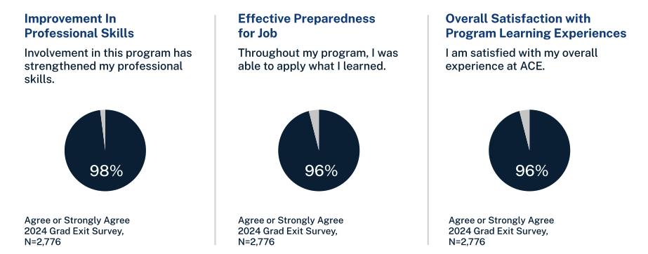 exit survey metrics for American College of Education from 2024 data